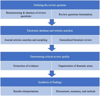 Water-smart farming: review of strategies, technologies, and practices for sustainable agricultural water management in a changing climate in West Africa